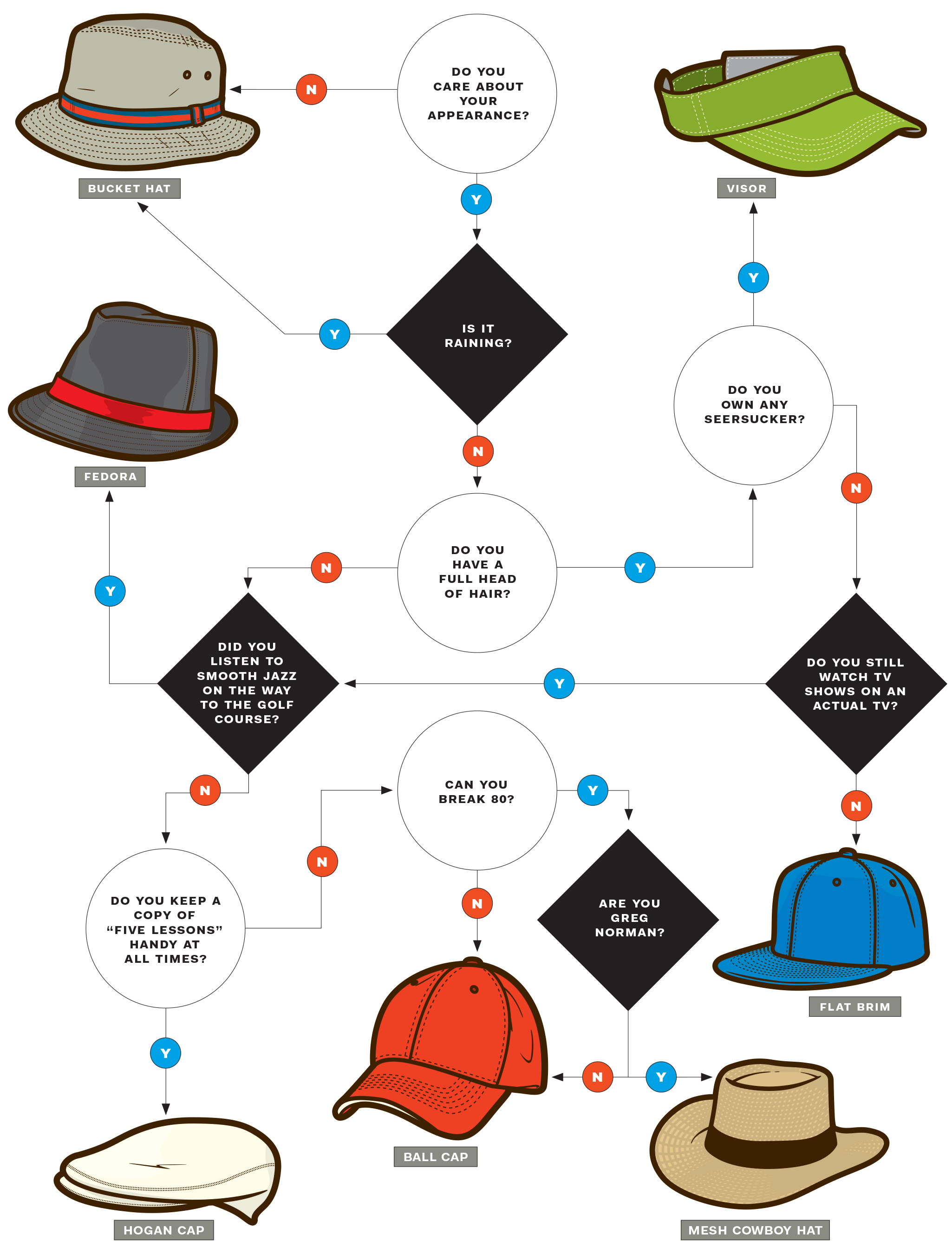 Decisions: What Kind Of Golf Hat Should You Wear?