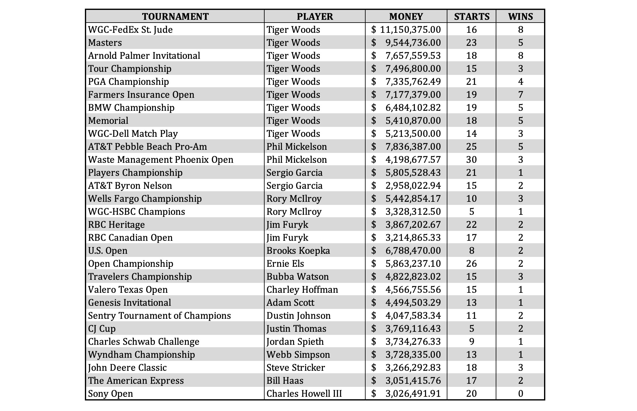 The list of the top career money winners in every current PGA Tour